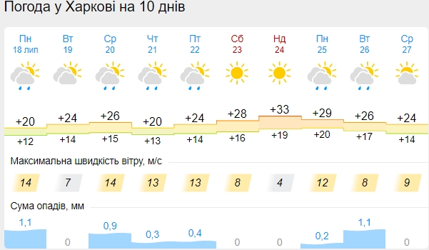 В Украину придет жара, а потом снова резко похолодает: синоптики обновили прогноз